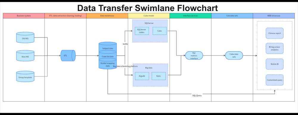 Data transfer swimlane flowchart linking source systems, ETL, a data warehouse, models, interfaces, and reports.