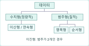 수치형은 이산형·연속형, 범주형은 명목형·순서형으로 나눈 변수 분류도