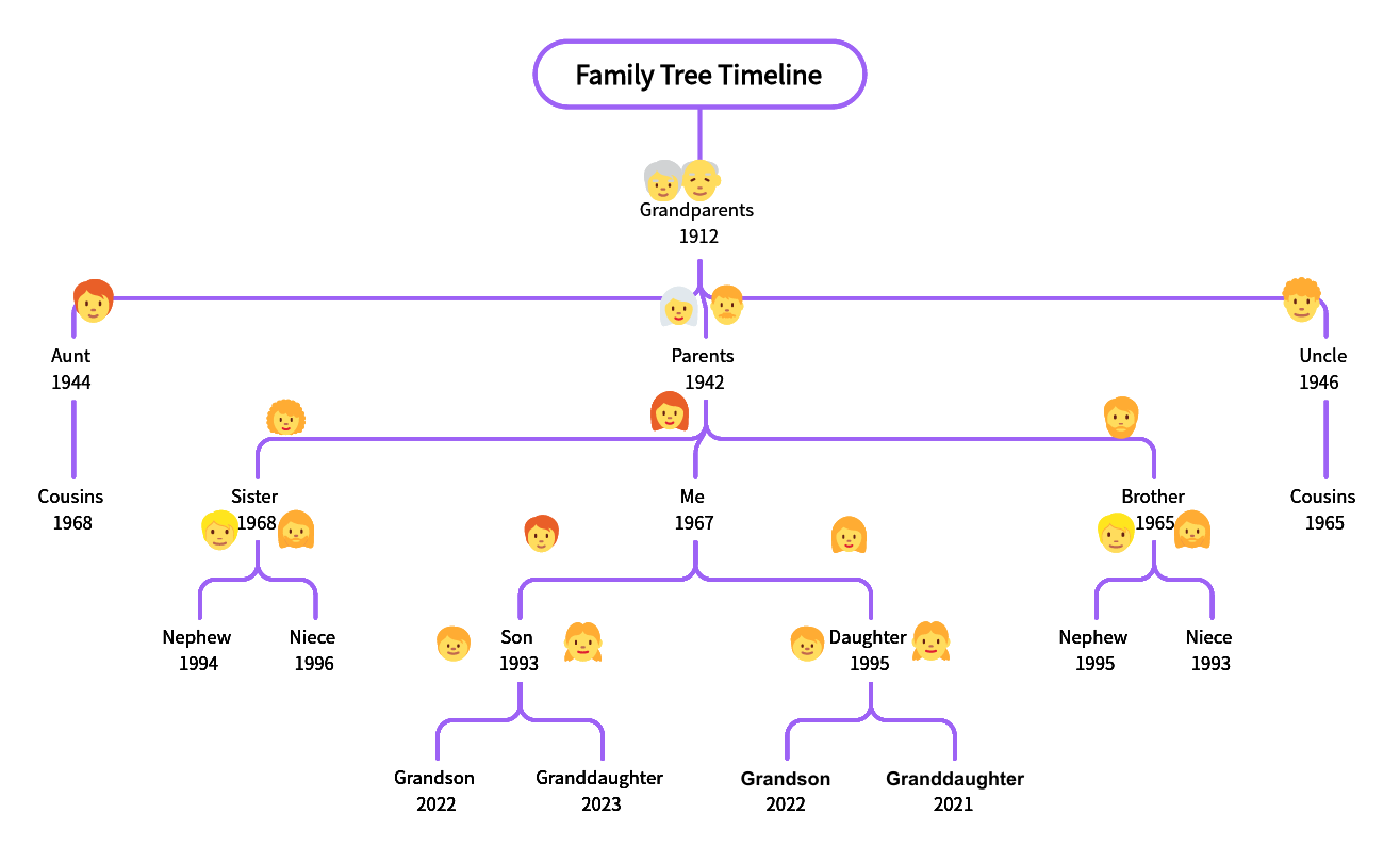 Family tree timeline tracing relatives from grandparents through Me, children, and grandchildren, with example years.