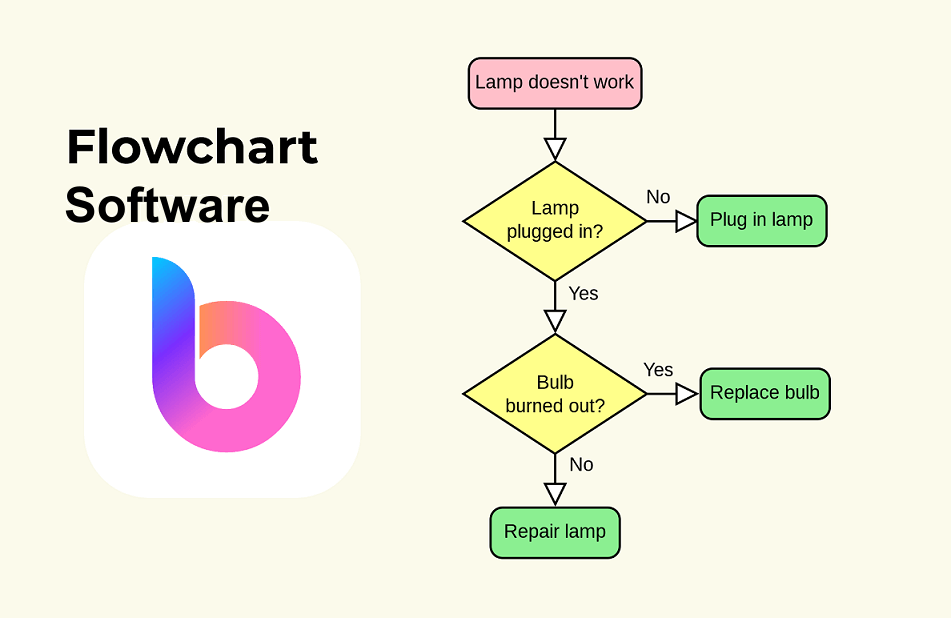 Flowchart software illustration with a lamp troubleshooting decision tree.