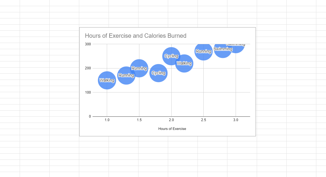 Google Sheets sample chart with hours of exercise on the horizontal axis, calories burned on the vertical axis, and exercise types shown as bubble labels.