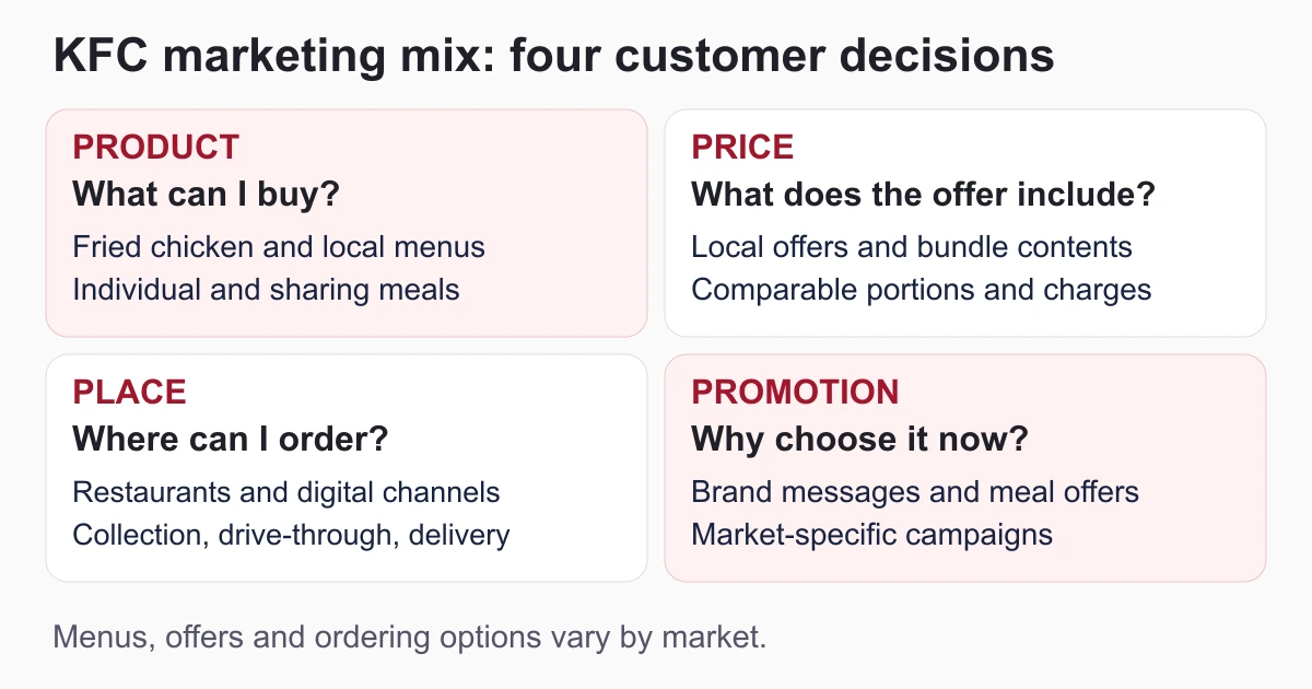 KFC four-P chart: product and meal formats, local prices and bundles, restaurant and digital access, and market-specific promotions.