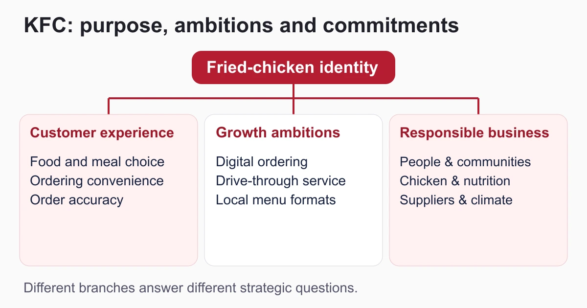 Map of KFC’s fried-chicken identity, connecting customer experience, digital and restaurant growth ambitions, and three responsible-business areas.