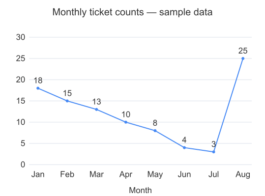 Illustrative line chart of monthly ticket counts from January to August: 18, 15, 13, 10, 8, 4, 3, and 25.