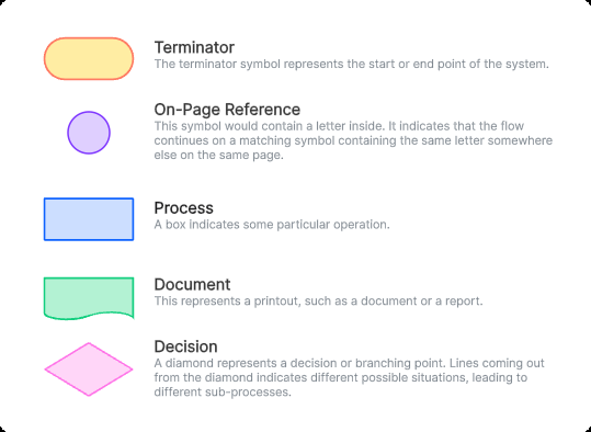 Flowchart symbol guide with a rounded terminator, circular on-page reference, process rectangle, document, and decision diamond.