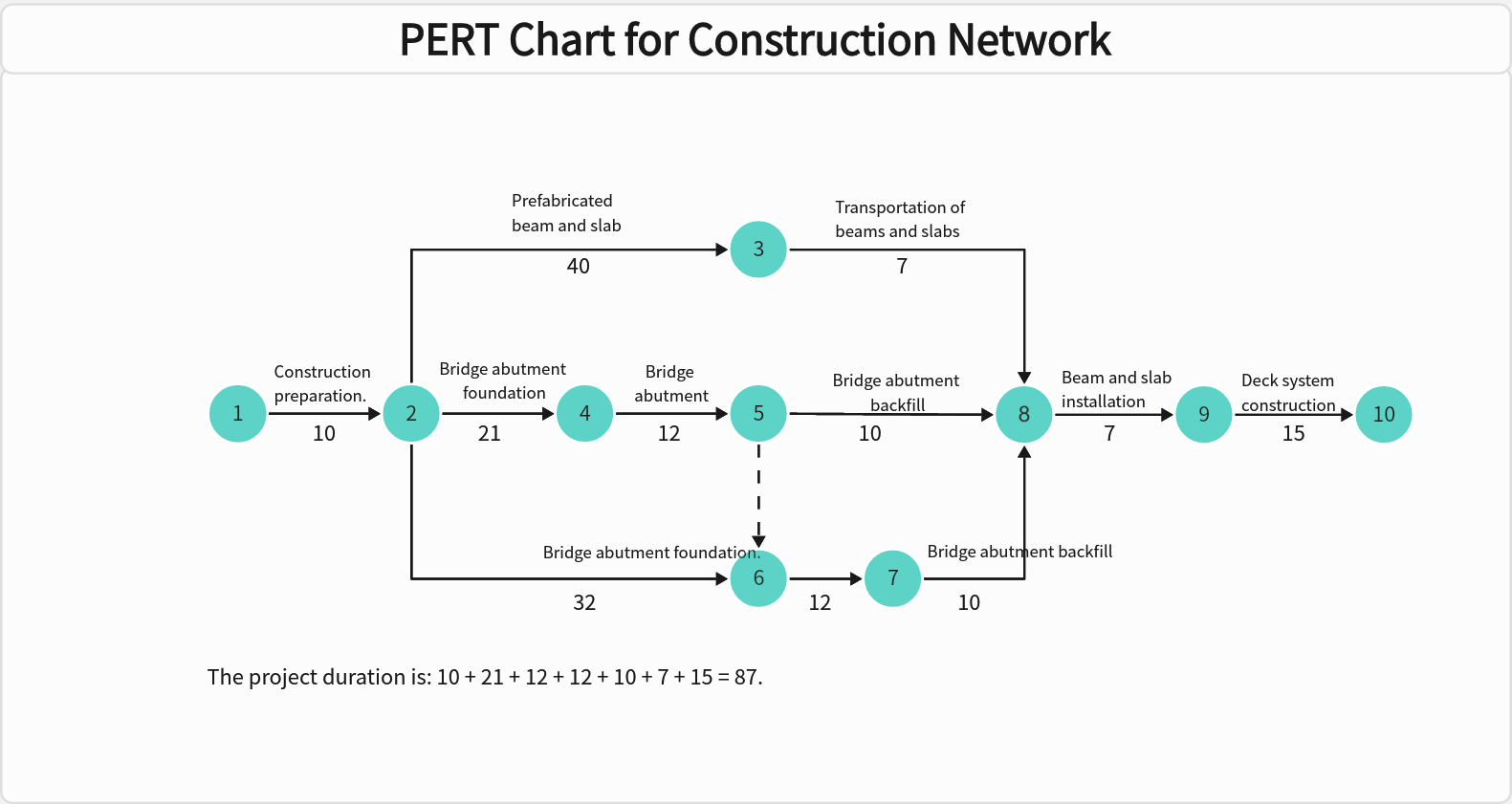 Construction PERT network with unique event numbers and a project duration of 87 days.
