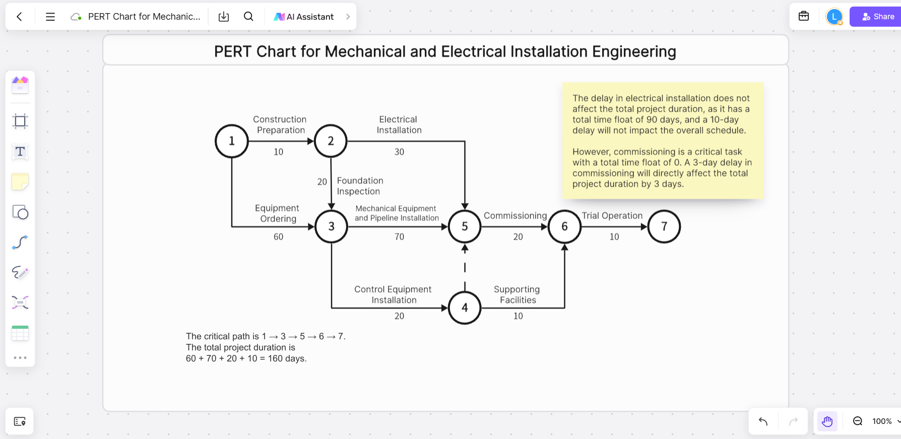 Engineering PERT example: the critical path is 1–3–5–6–7 and lasts 160 days, calculated as 60 + 70 + 20 + 10.
