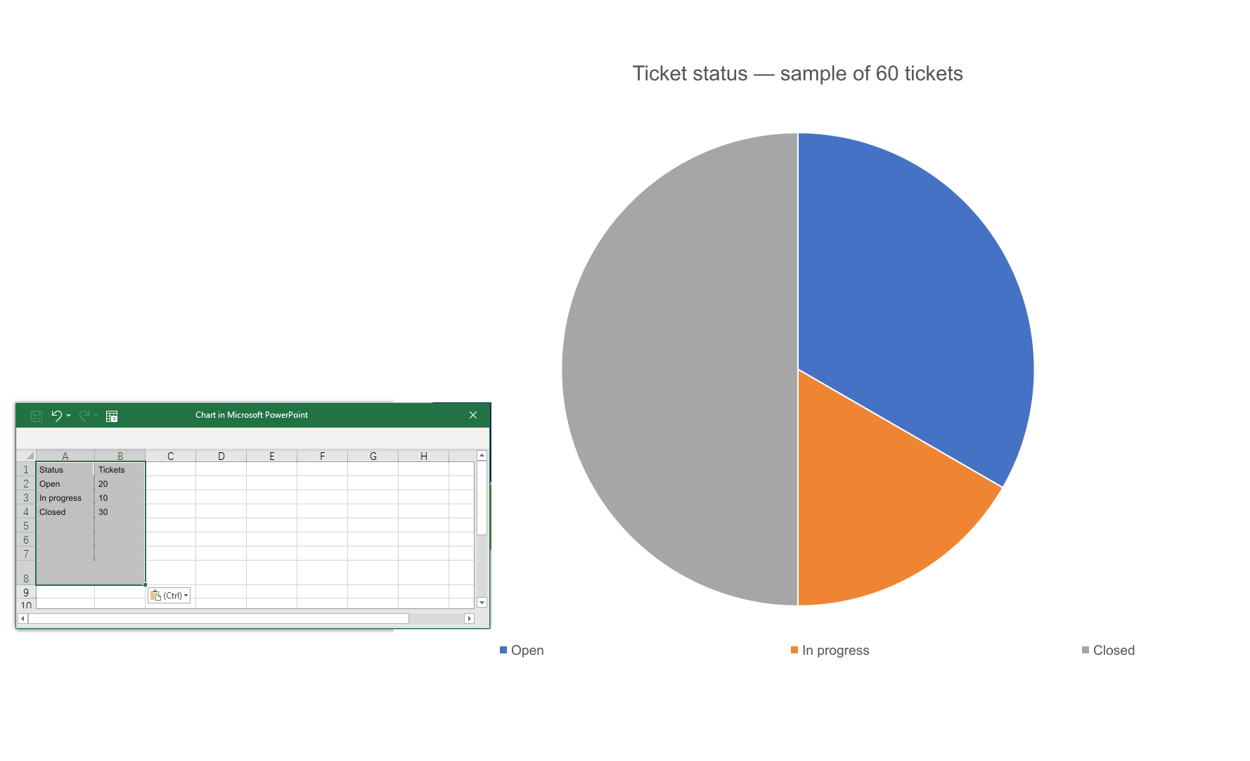 PowerPoint pie-chart example with linked data for 20 open, 10 in-progress, and 30 closed tickets.