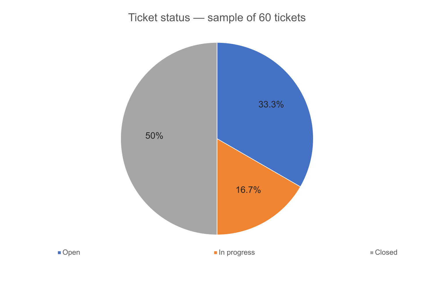 Illustrative pie chart of 60 tickets: 20 open, 10 in progress, and 30 closed.