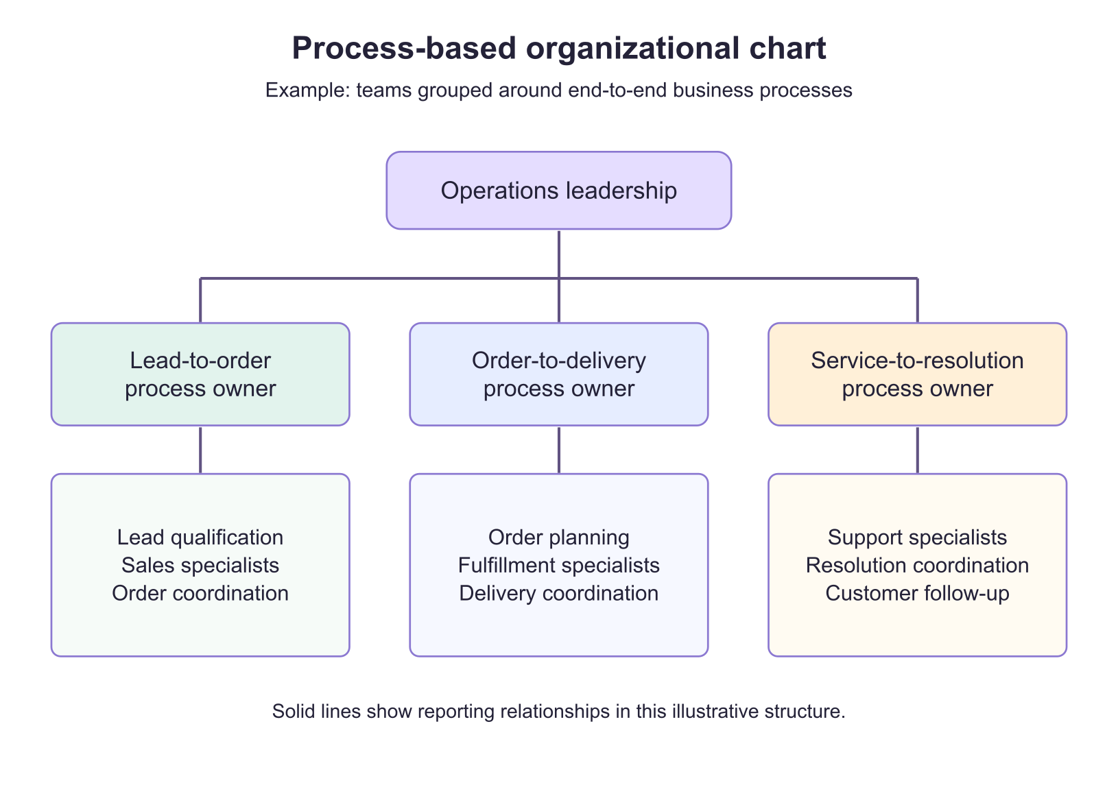 Organigrama por procesos con la dirección de operaciones, tres responsables de procesos y sus equipos.
