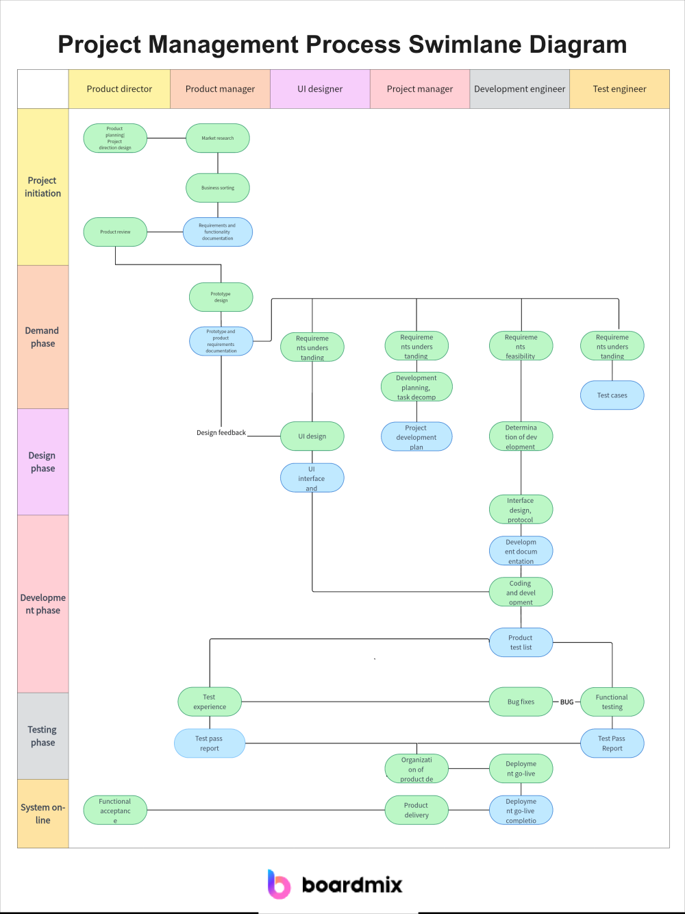 Project management swimlane diagram showing responsibilities across initiation, design, development, testing, and deployment.