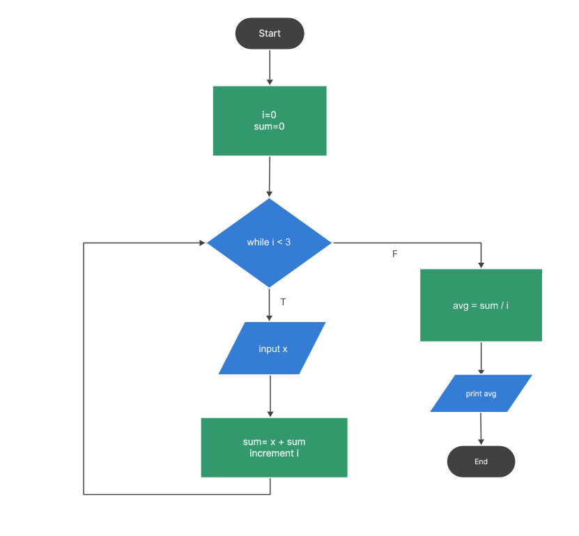 Completed flowchart for averaging three input numbers, with the total divided by the count only after all three inputs.