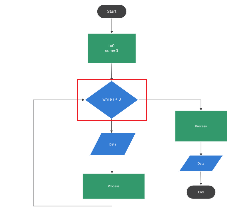 Boardmix flowchart draft with the decision condition while i < 3 and placeholders for the remaining operations.