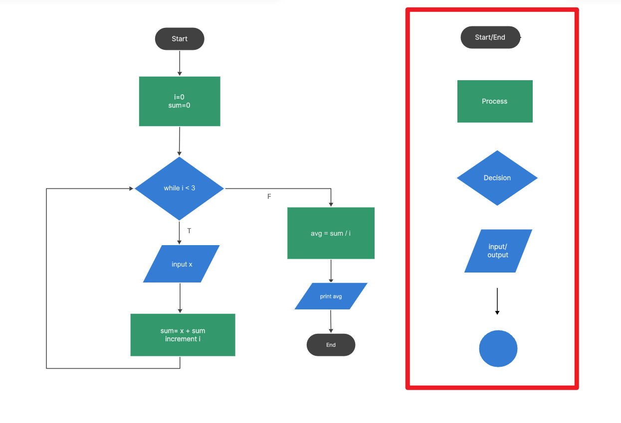 Flowchart symbols beside a working loop that reads three numbers and calculates their average after the loop.