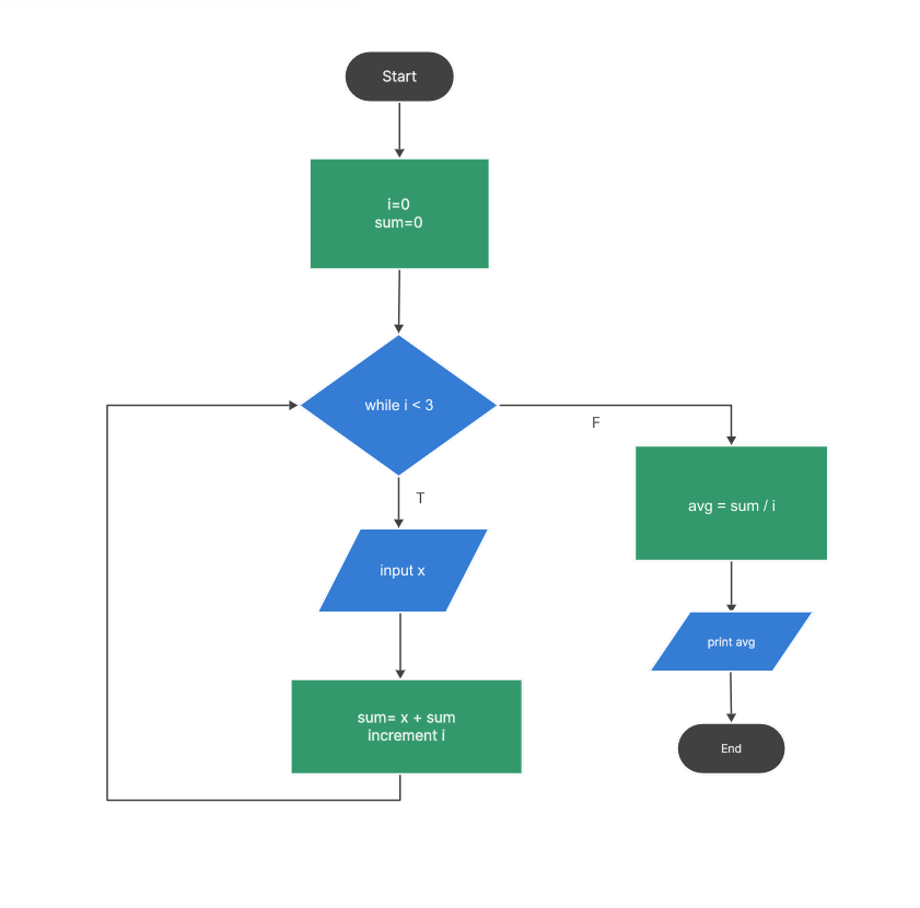 Flowchart that initializes i and sum to zero, reads three numbers while i < 3, then calculates and prints sum / i.