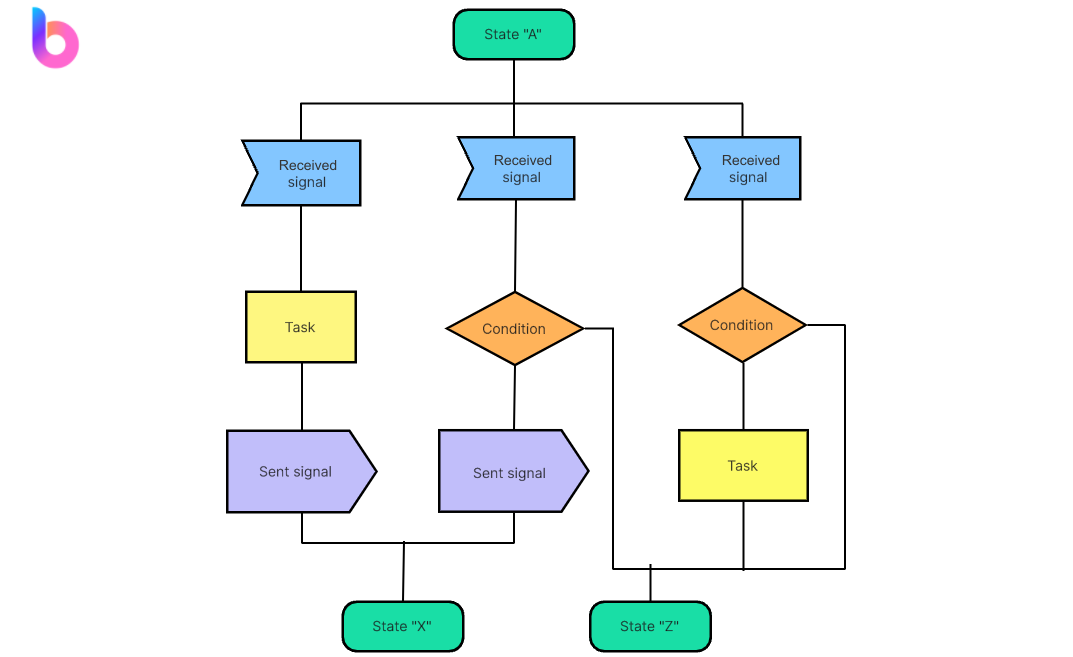 SDL Diagrams: Navigating System Complexity