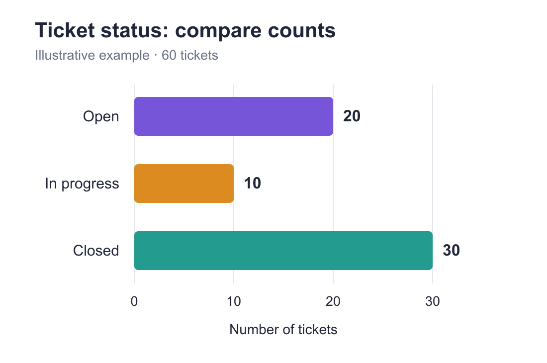 Illustrative bar chart of 60 tickets: 20 open, 10 in progress, and 30 closed.
