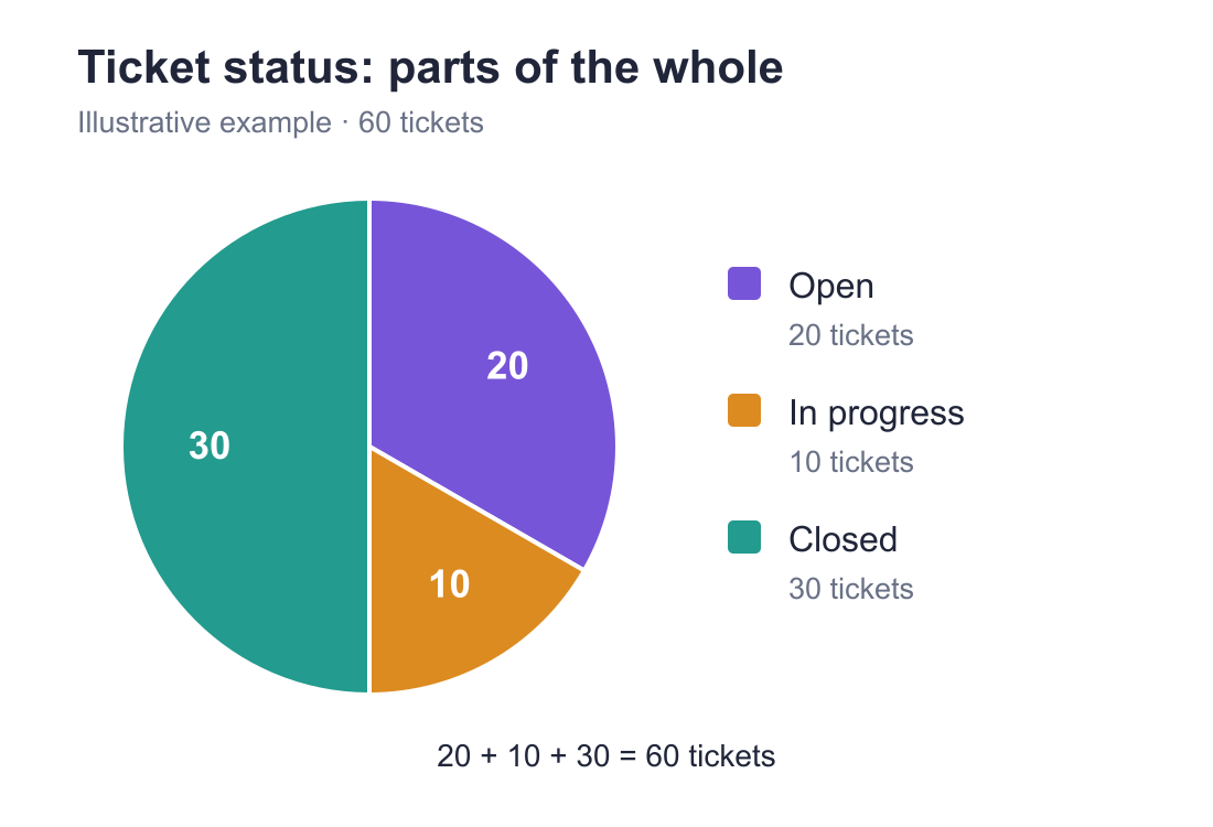 Illustrative pie chart of 60 tickets: 20 open, 10 in progress, and 30 closed.