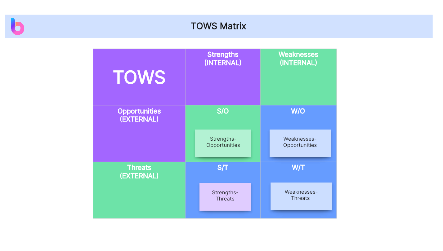 TOWS matrix matching internal strengths and weaknesses with external opportunities and threats to form SO, WO, ST and WT strategies.