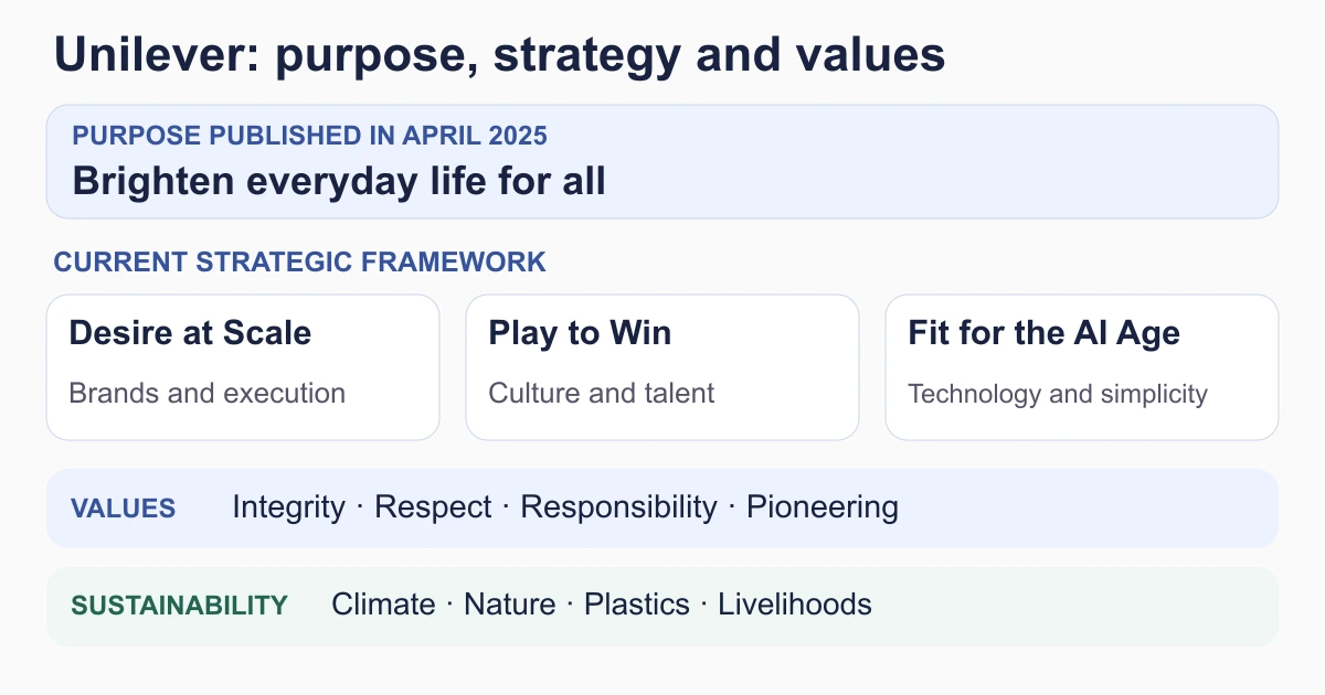 Unilever strategy map separating its April 2025 purpose, the current Desire at Scale, Play to Win and Fit for the AI Age framework, four values, and four sustainability priorities.