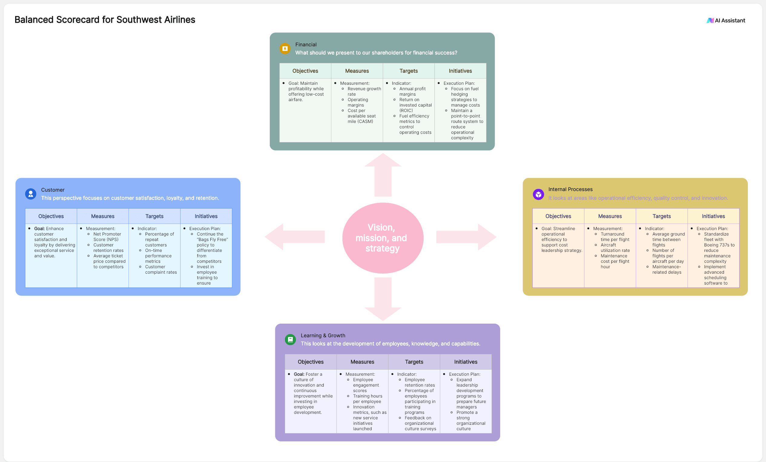 southwest-airlines-balanced-scorecard