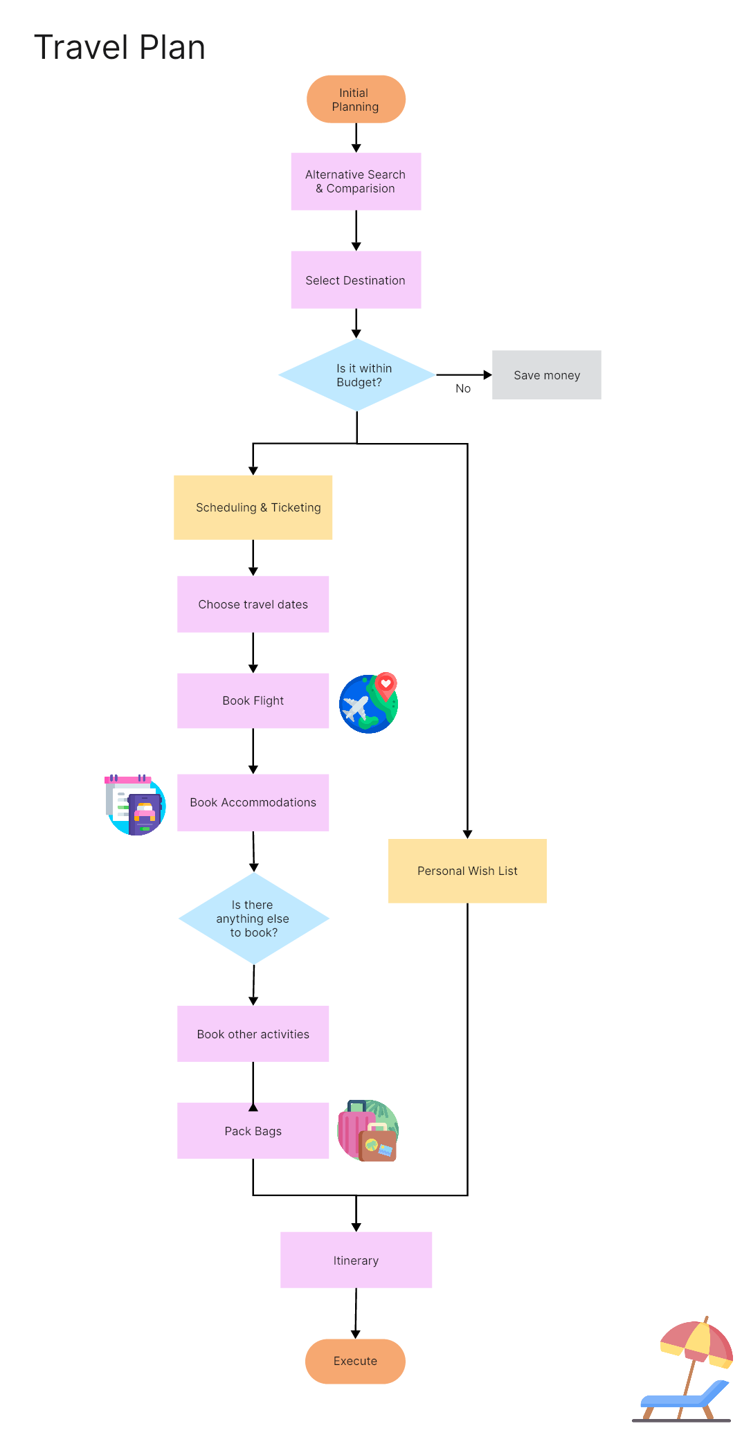 travel-planning-flowchart