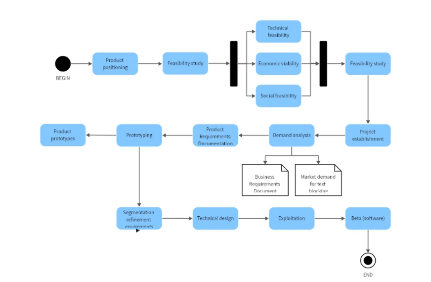 Ejemplo de diagrama de actividades UML con acciones, decisiones y estados finales