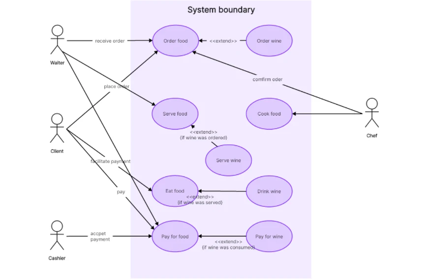 Plantilla de diagrama de clases UML con clases y relaciones en Boardmix