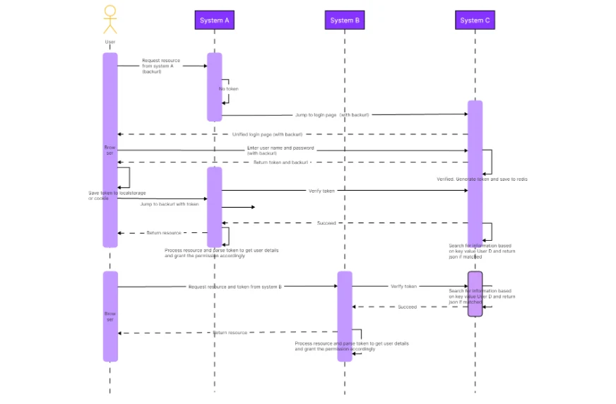 Ejemplo de diagrama de secuencia UML con participantes y mensajes a lo largo del tiempo