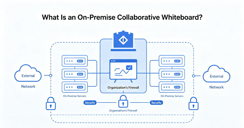 What Is an On-Premise Collaborative Whiteboard?