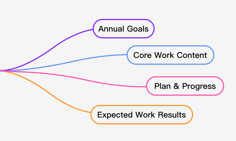 Step 2: Add lines and branches to your mind map with a single click in Boardmix.