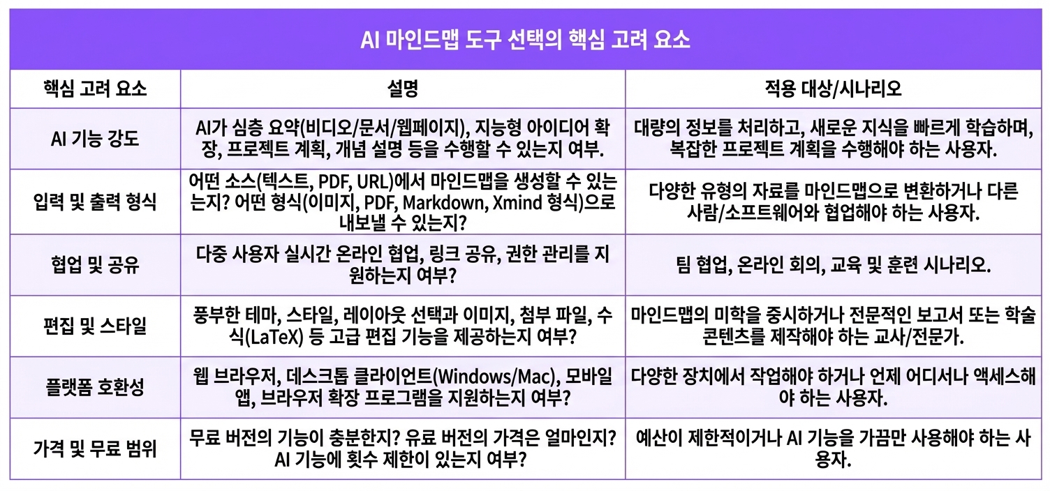 웹 기반 마인드맵