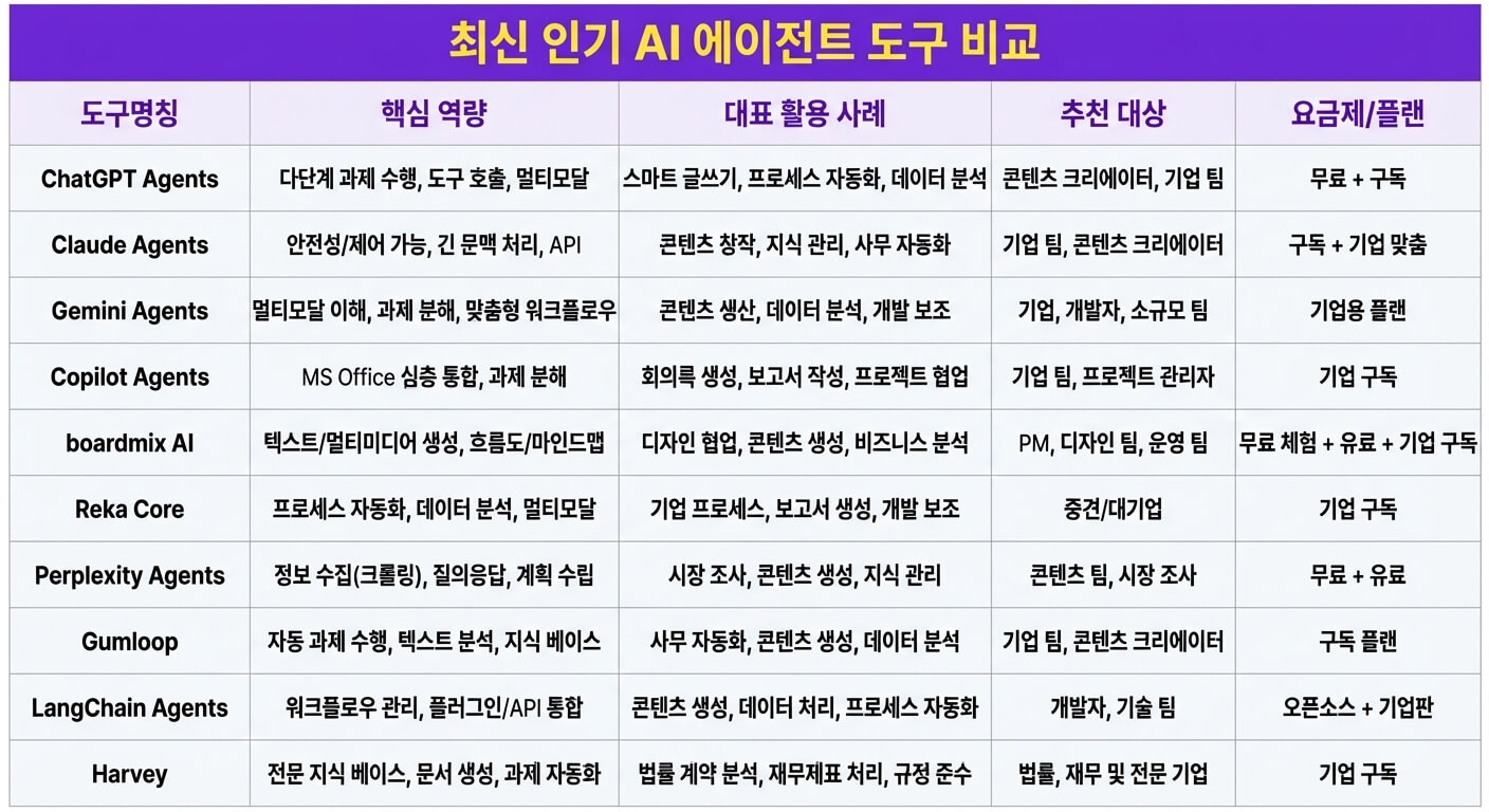 10가지 AI 에이전트 도구 비교 분석