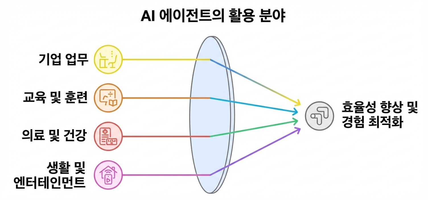 다양한 ai 에이전트 활용 사례