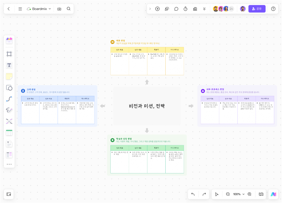 AI-Powered Balanced Scorecard