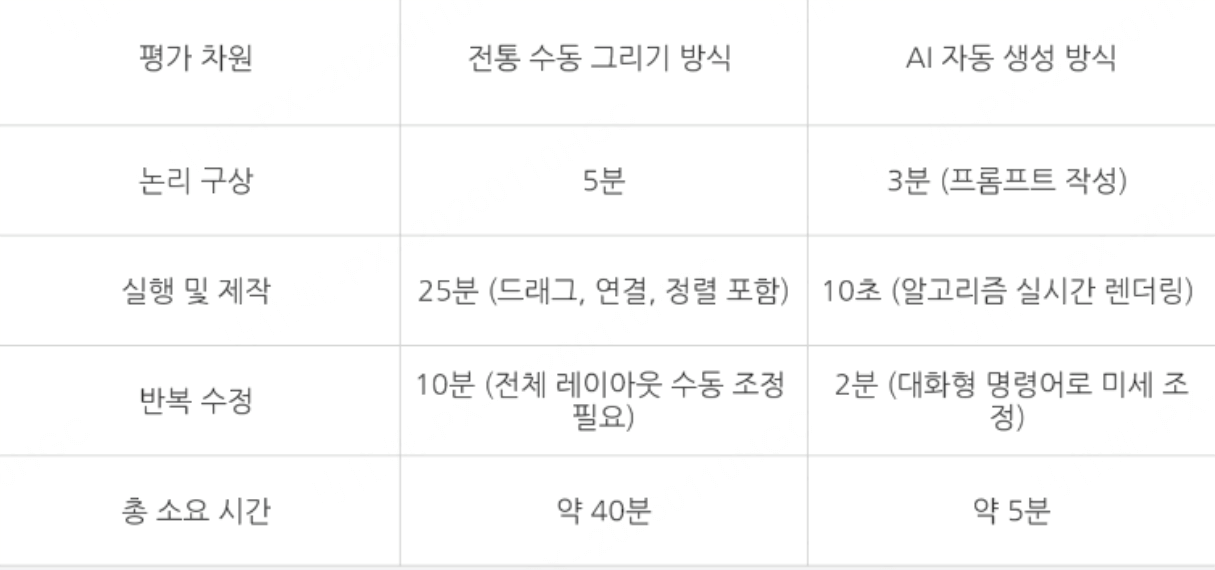 플로우차트 ai 디시