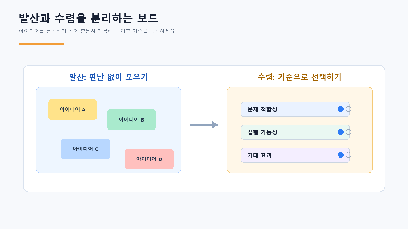 브레인스토밍 4대 원칙