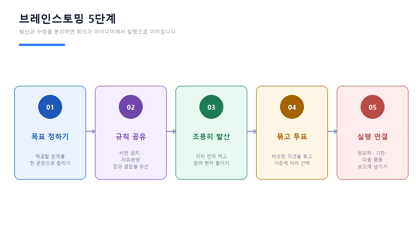 브레인스토밍 순서