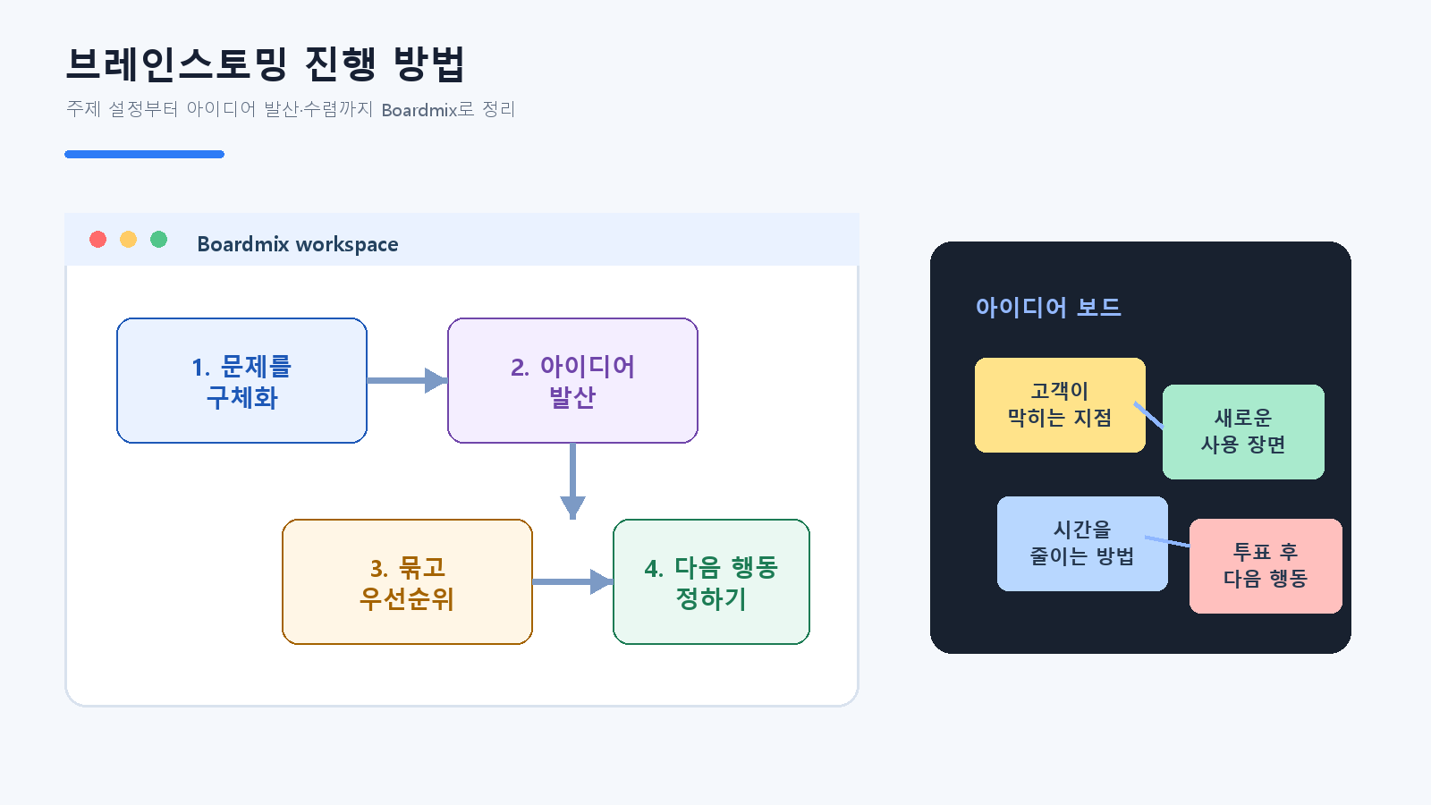 브레인스토밍 진행 방법, 아이디어 발산부터 실행까지 정리하는 법
