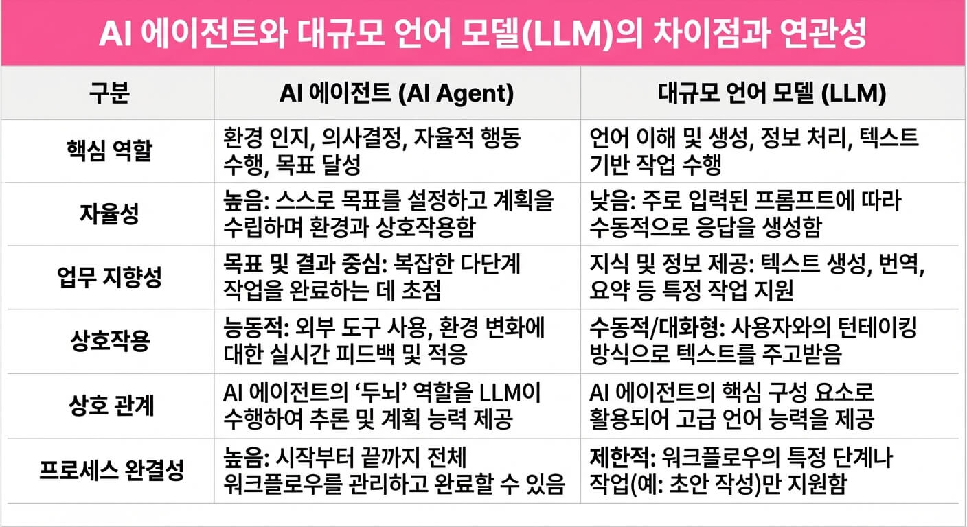 AI 에이전트와 대규모 언어 모델(LLM)의 차이점