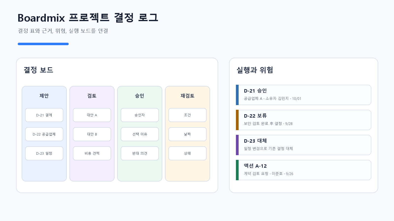 Boardmix에서 결정 ID, 대안, 근거, 담당자와 재검토 조건을 관리하는 로그 보드