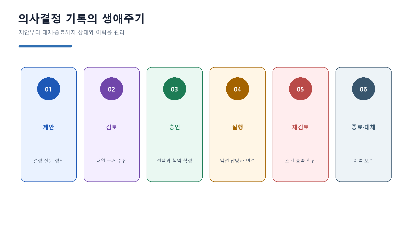 결정 질문부터 재검토 조건까지 이어지는 의사결정 기록의 생애주기