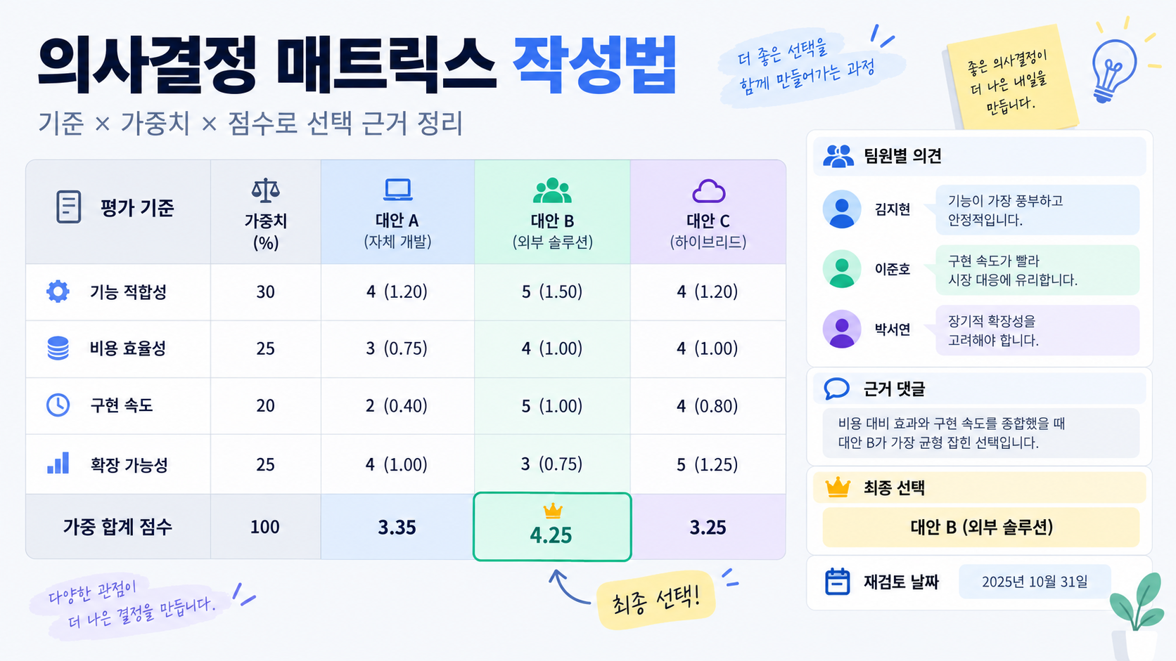 Boardmix에서 평가 기준과 점수, 선택 근거를 함께 정리한 의사결정 매트릭스