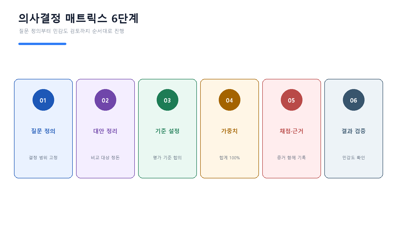 질문 정의부터 대안, 기준, 가중치, 채점, 검증까지 의사결정 매트릭스 6단계