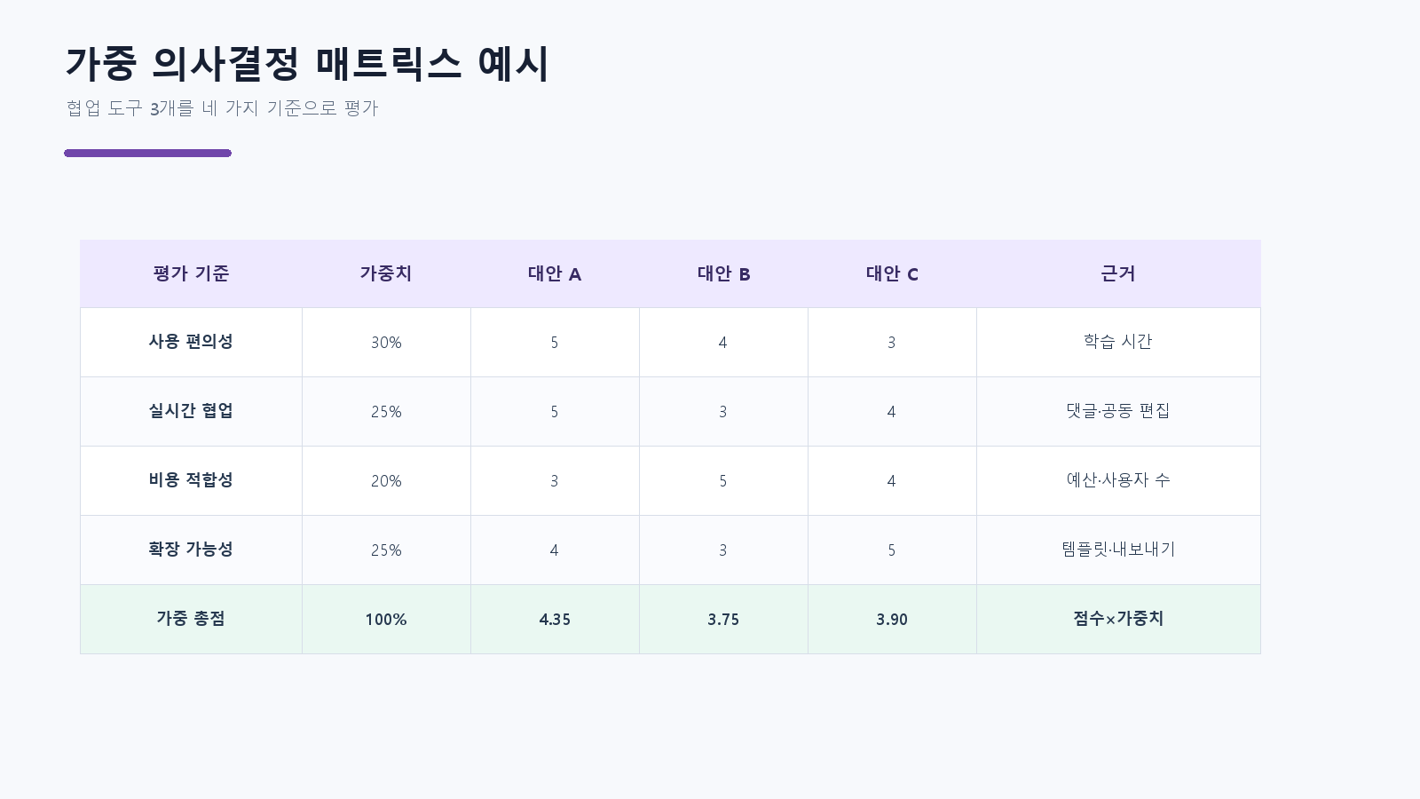 협업 도구 세 가지를 사용성, 협업, 비용, 확장성으로 비교한 가중 매트릭스