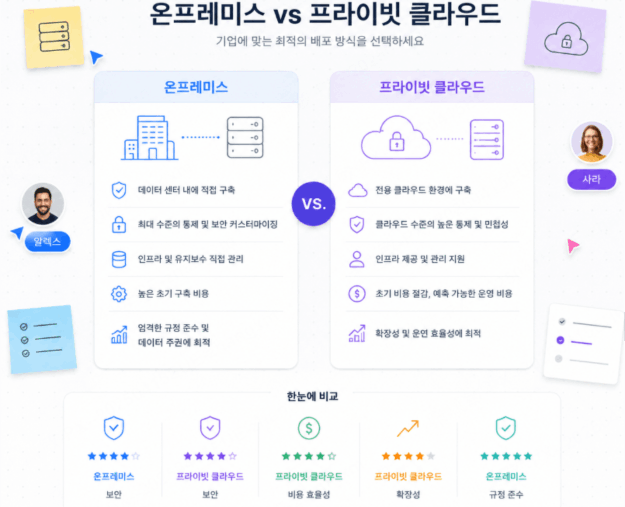 온 프레미스 프라이빗 클라우드 차이 분석 가이드