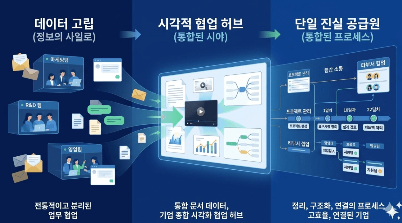 디지털 전환 가이드