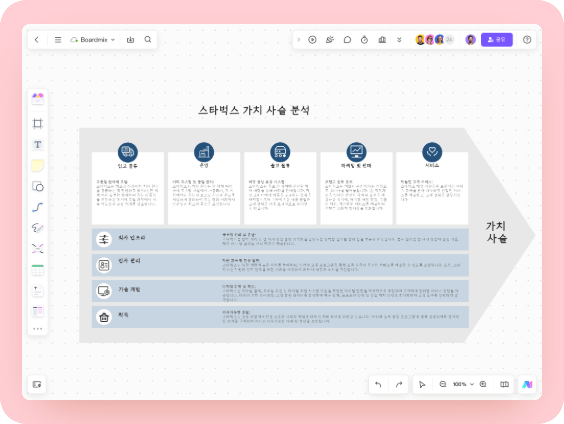 스타벅스 가치사슬 분석