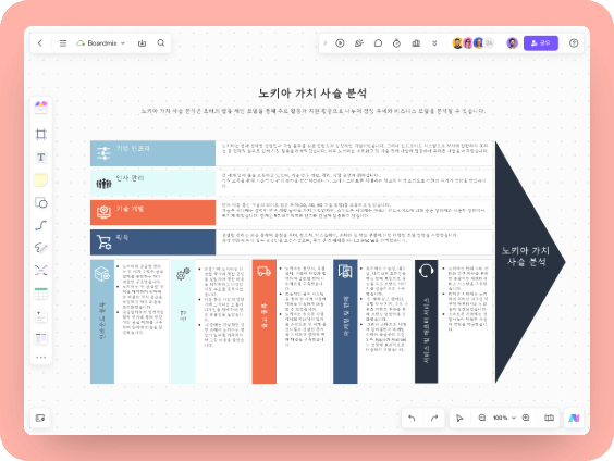 노키아 가치 사슬 분석