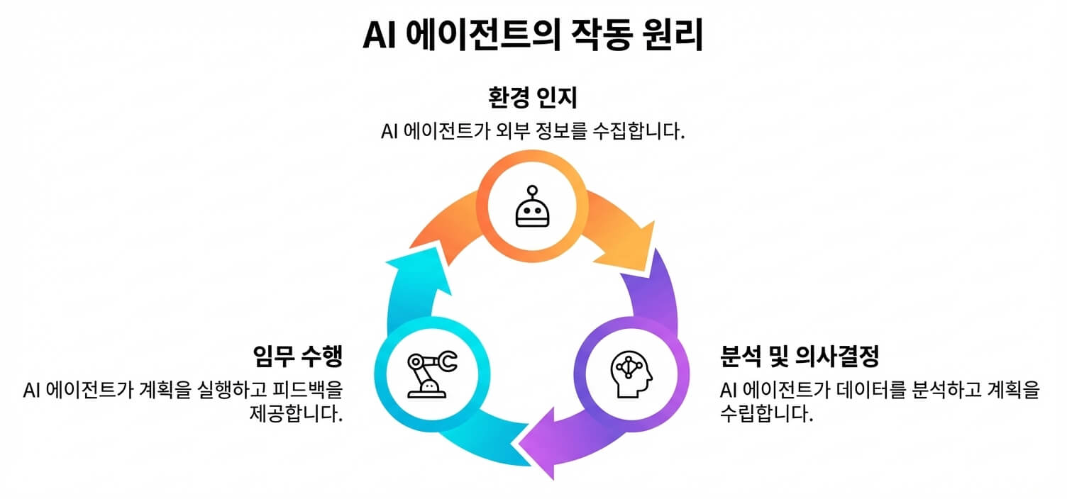 ai 에이전트 활용 사례